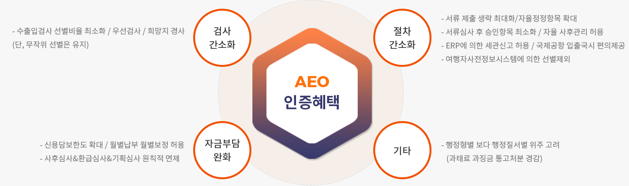 AEO 인증혜택