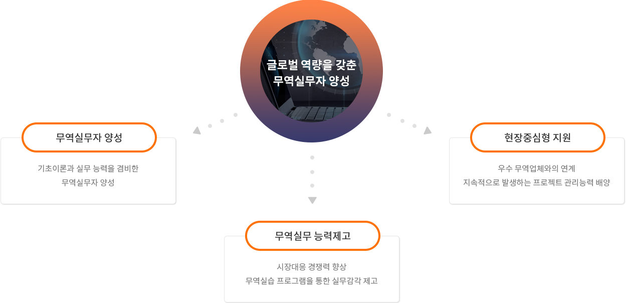 글로벌 역량을 갖춘 무역실무자 양성